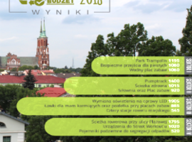 Eko Budżet w decydującej fazie