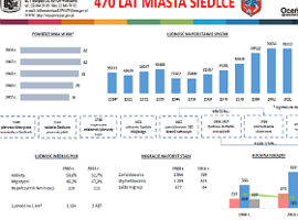 Infografika o Siedlcach